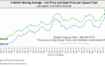 April 2018 Real Estate Snapshot for Paradise Valley