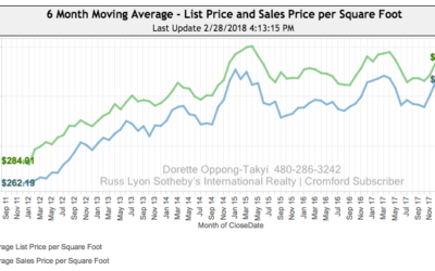 February 2018 Real Estate Snapshot for Paradise Valley