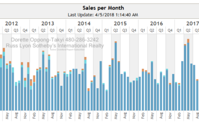 March 2018 Real Estate Snapshot for Paradise Valley